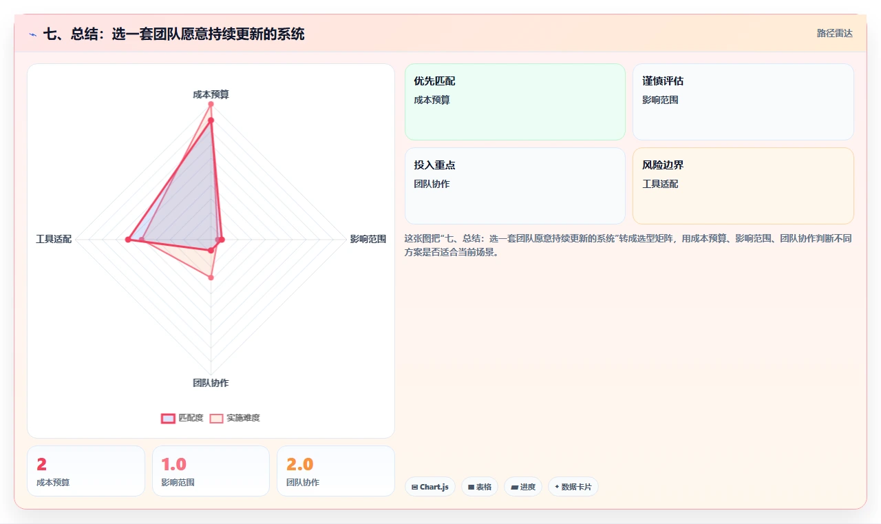 七、总结:选一套团队愿意持续更新的系统