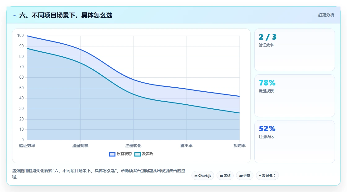 六、不同项目场景下，具体怎么选