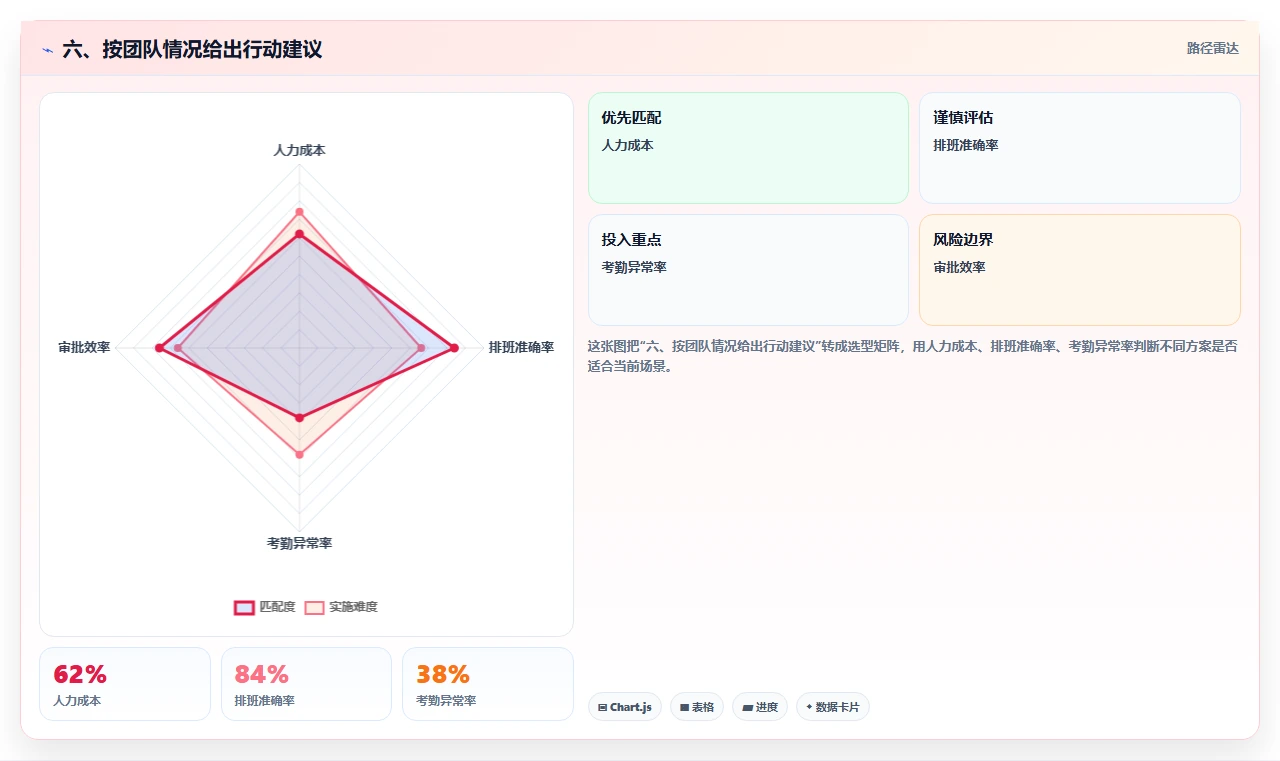 六、按团队情况给出行动建议