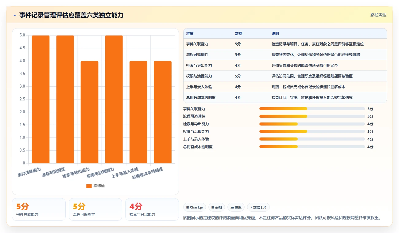 项目经理福音！2026年5款顶级事件记录管理软件深度评测