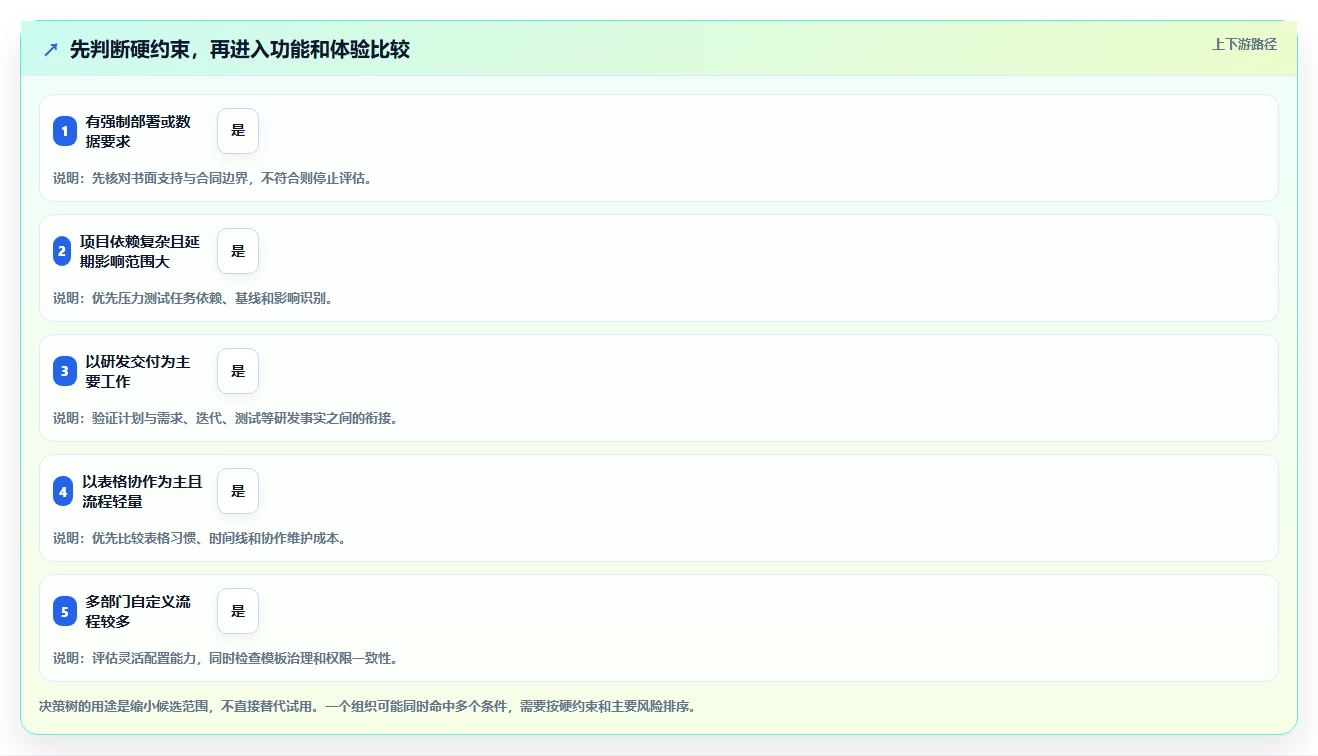 项目经理必看:2026年最强5款项目管理系统甘特图工具深度对比