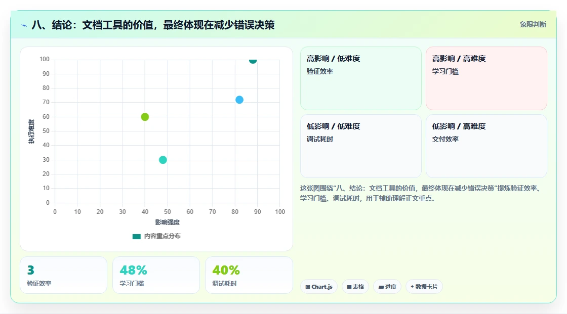 八、结论：文档工具的价值，最终体现在减少错误决策