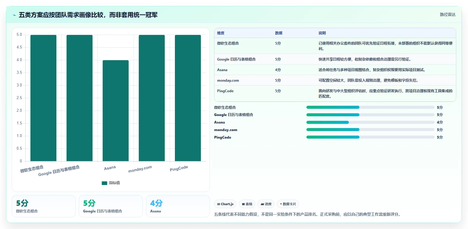 项目管理新趋势:2026年最受欢迎的5大项目计划在线日历解决方案