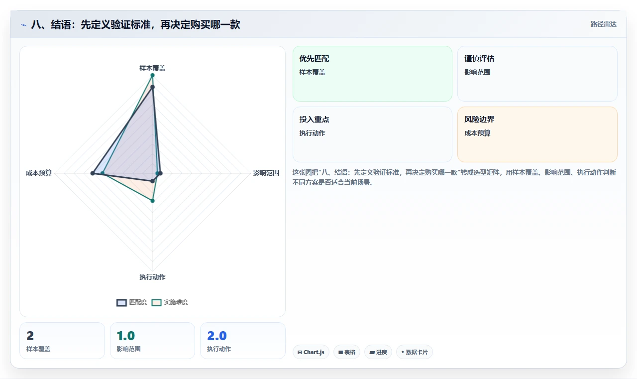 八、结语:先定义验证标准,再决定购买哪一款