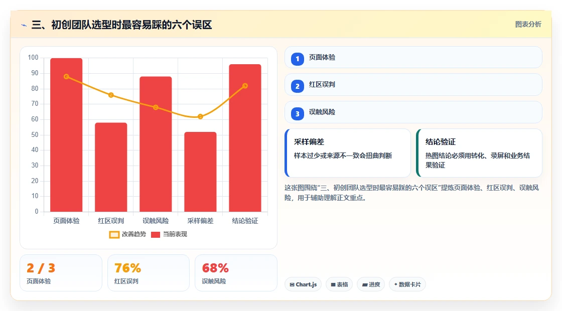 三、初创团队选型时最容易踩的六个误区