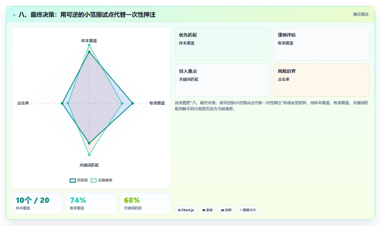 八、最终决策:用可逆的小范围试点代替一次性押注