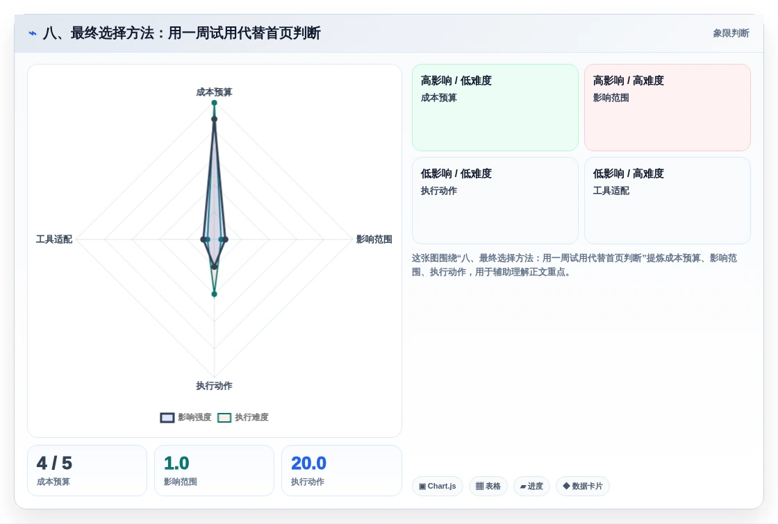 八、最终选择方法:用一周试用代替首页判断
