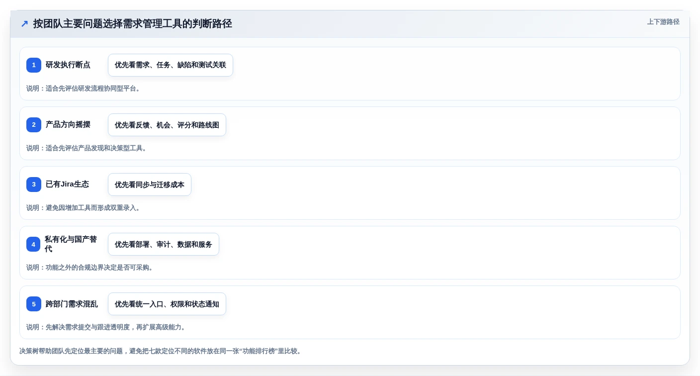 简化研发流程:2026年7款优秀it需求管理软件工具盘点