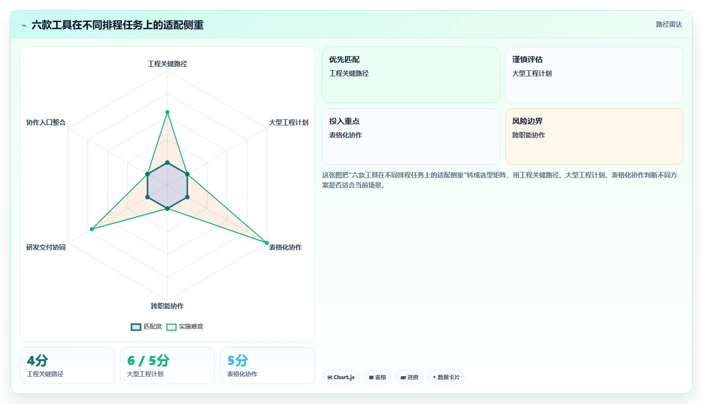 2026年效率之选：6款最好用的排进度软件深度对比