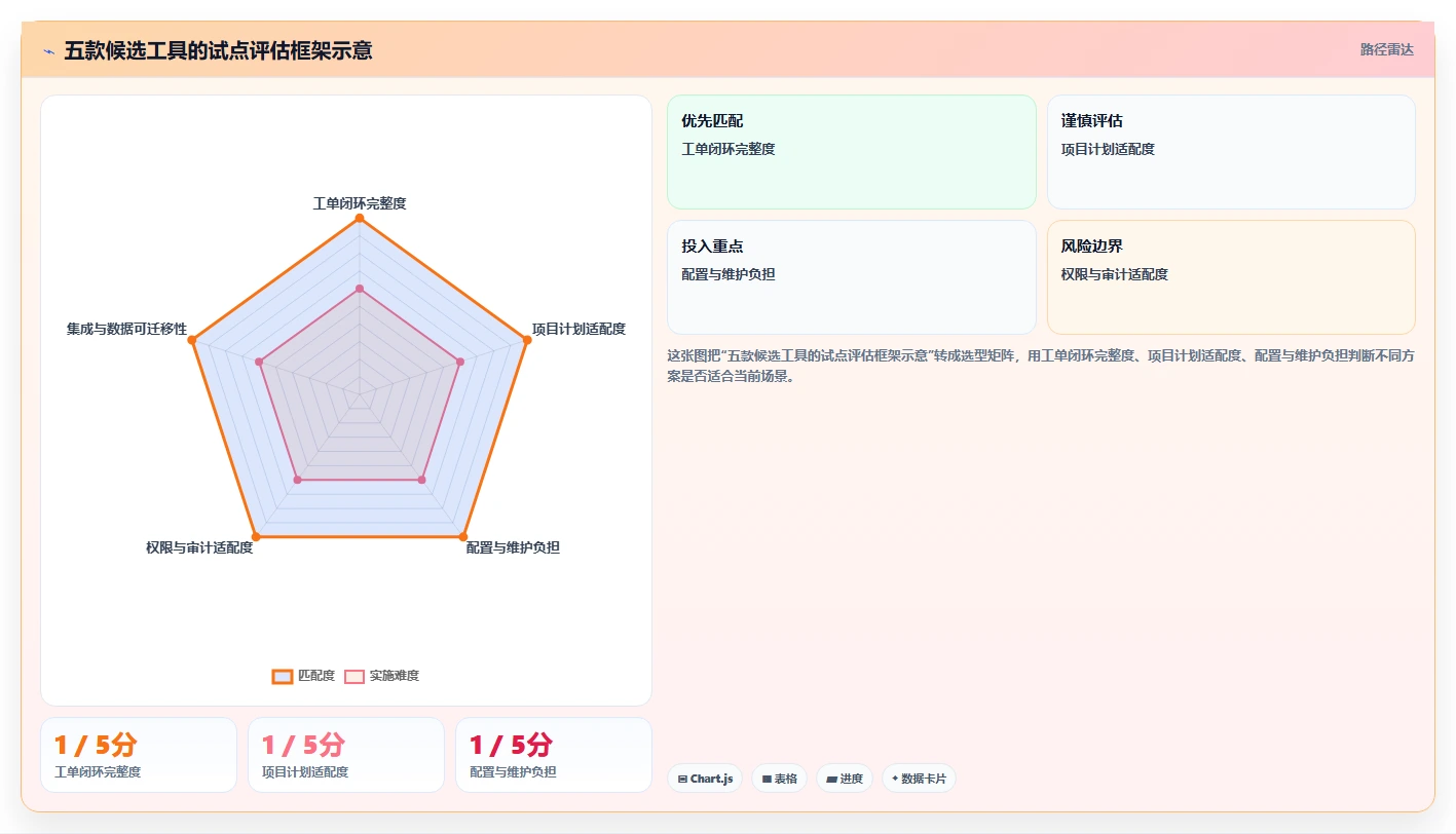 2026哪个项目管理工具兼顾工单管理?五款主流软件选型指南