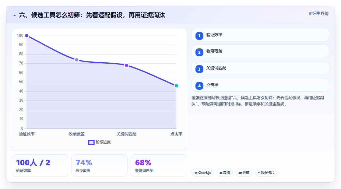 六、候选工具怎么初筛:先看适配假设,再用证据淘汰