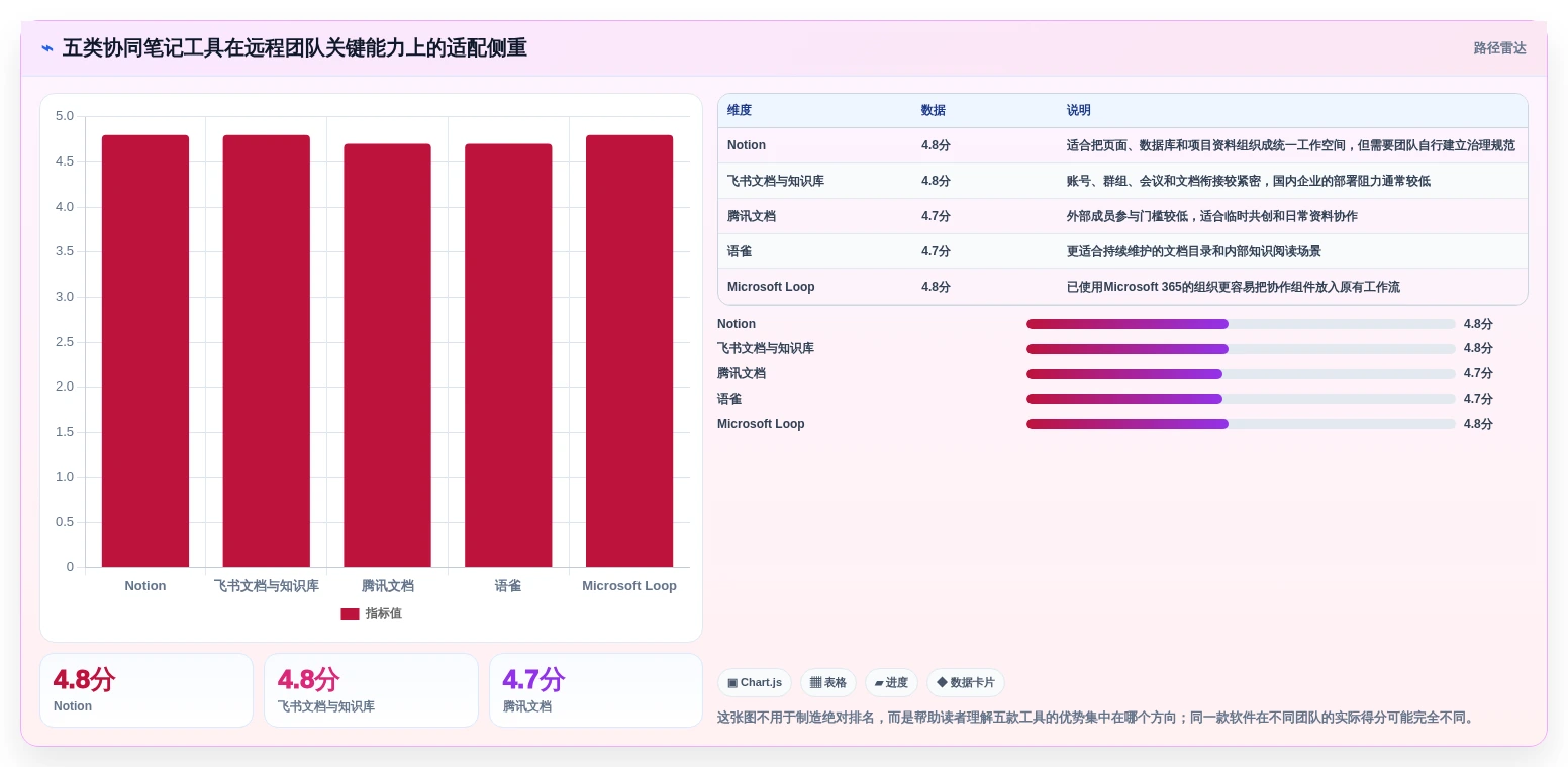 远程办公必备：2026年最值得投资的5大多人协同笔记软件