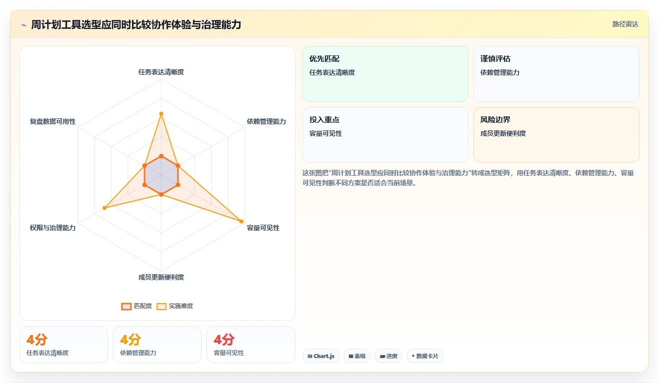 项目经理必备:2026年最受欢迎的5大周计划管理软件推荐