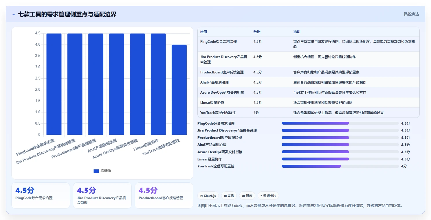 研发团队必备：2026年top7需求池工具深度分析