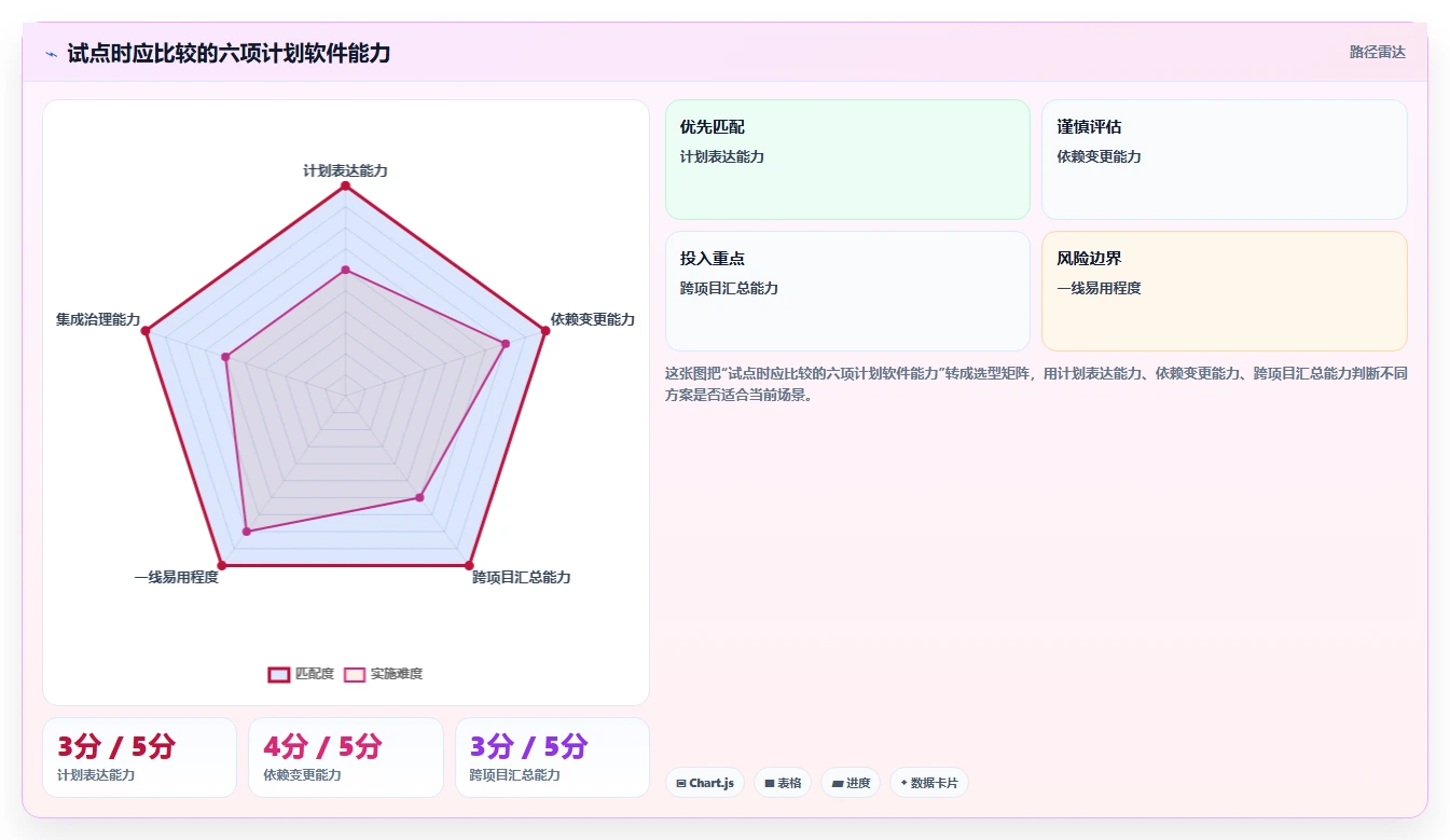 2026年最受欢迎的6款编计划的软件:项目管理效率大提升