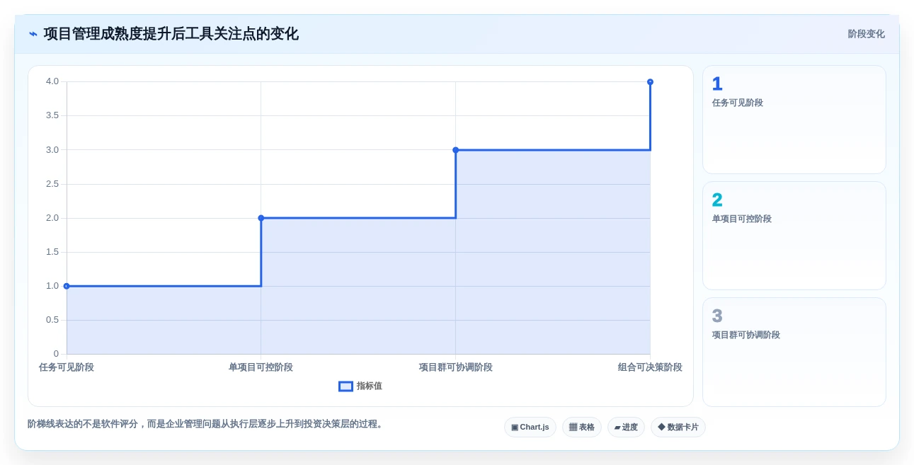 2026年8款主流项目组合与项目群管理工具对比:能力、场景与选型建议