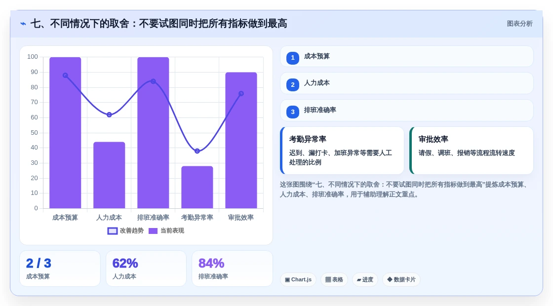 七、不同情况下的取舍:不要试图同时把所有指标做到最高