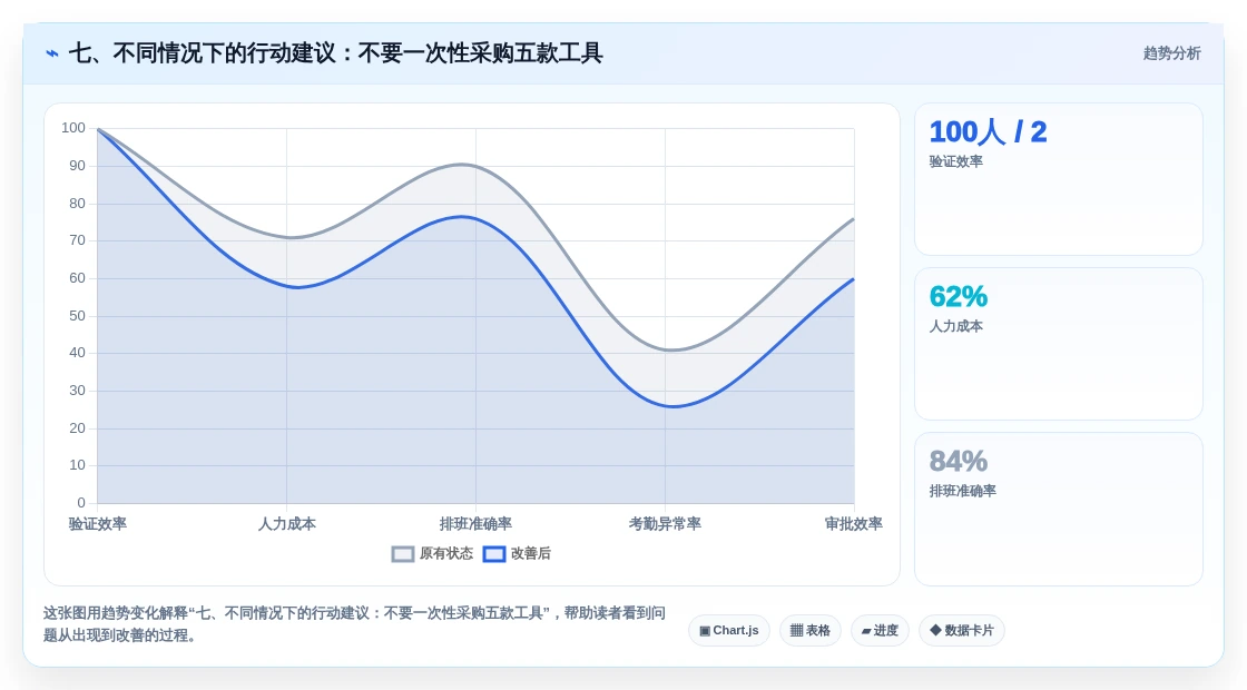 七、不同情况下的行动建议:不要一次性采购五款工具