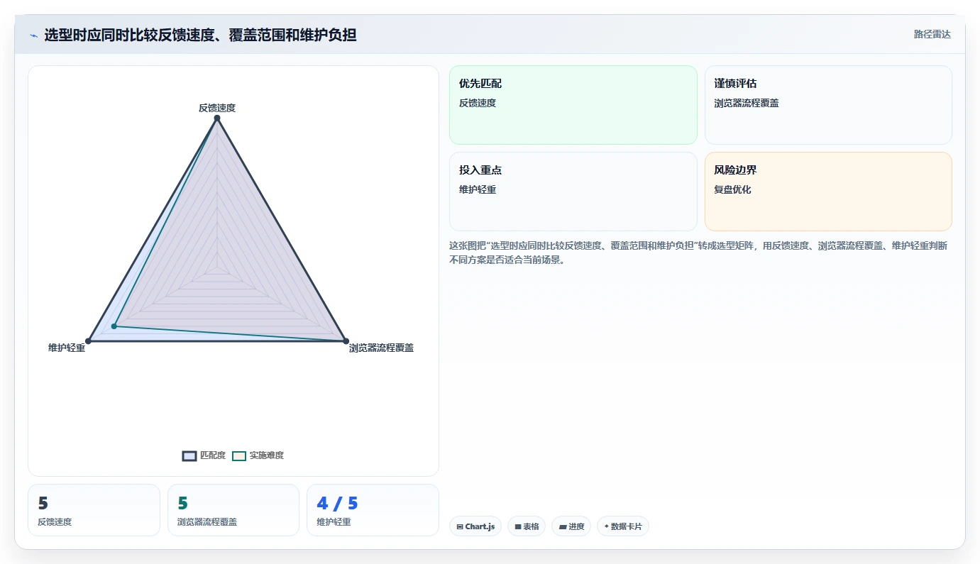 前端开发者必备:2026年最值得尝试的8大前端测试工具