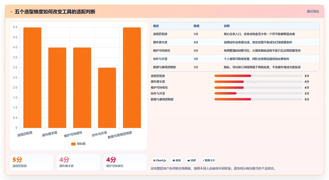 2026 年最值得关注的 7 大时间管理软件推荐