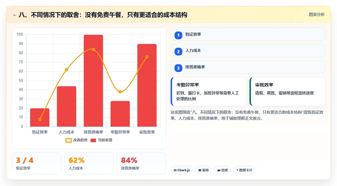 八、不同情况下的取舍:没有免费午餐,只有更适合的成本结构