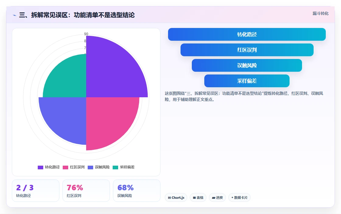 三、拆解常见误区:功能清单不是选型结论