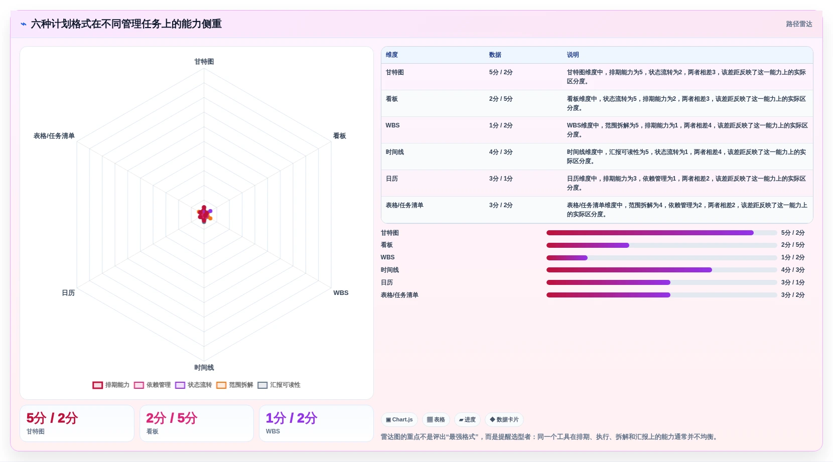2026年高效项目管理：6大计划格式工具全面对比