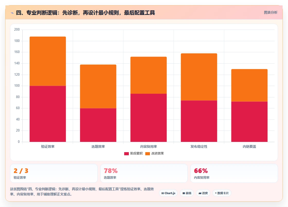 四、专业判断逻辑:先诊断,再设计最小规则,最后配置工具