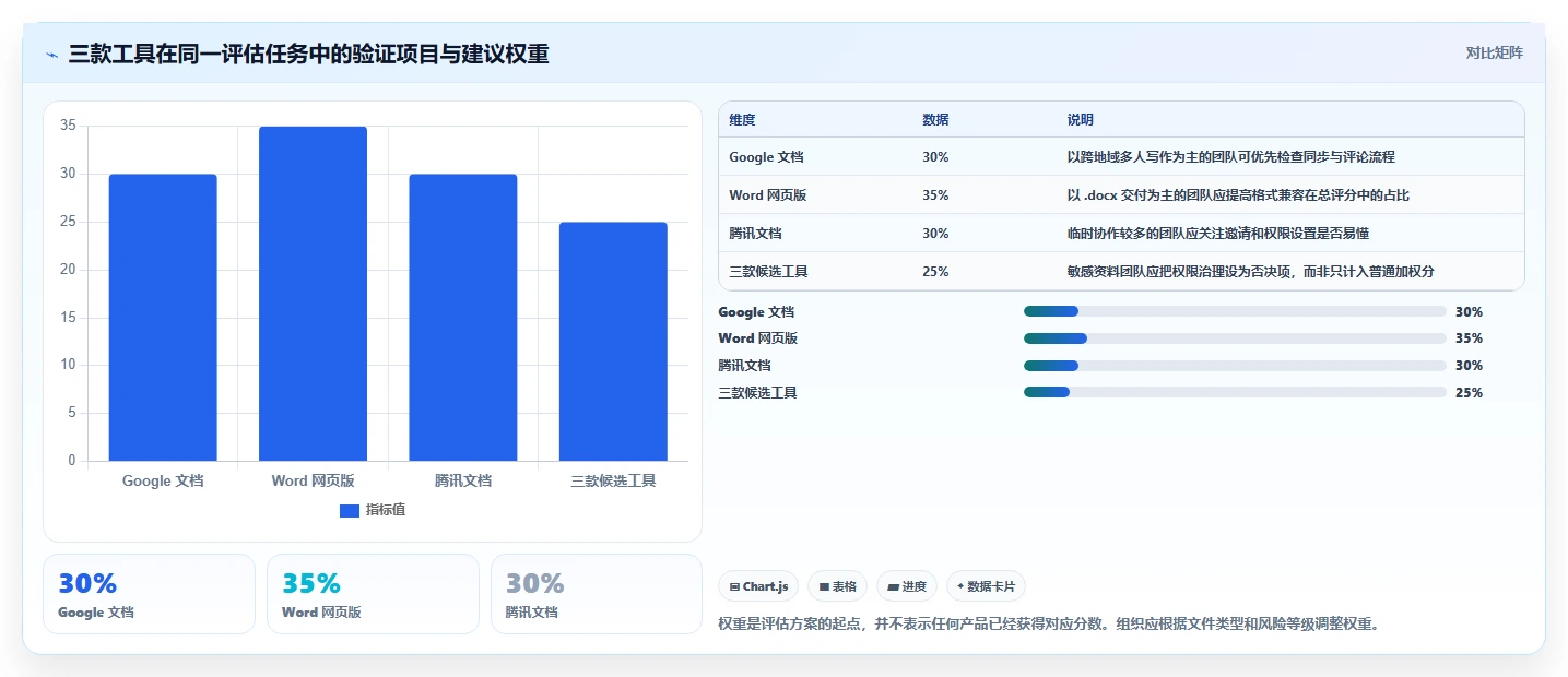 提升协作效率!2026年3款备受推荐的文档在线对比工具解析