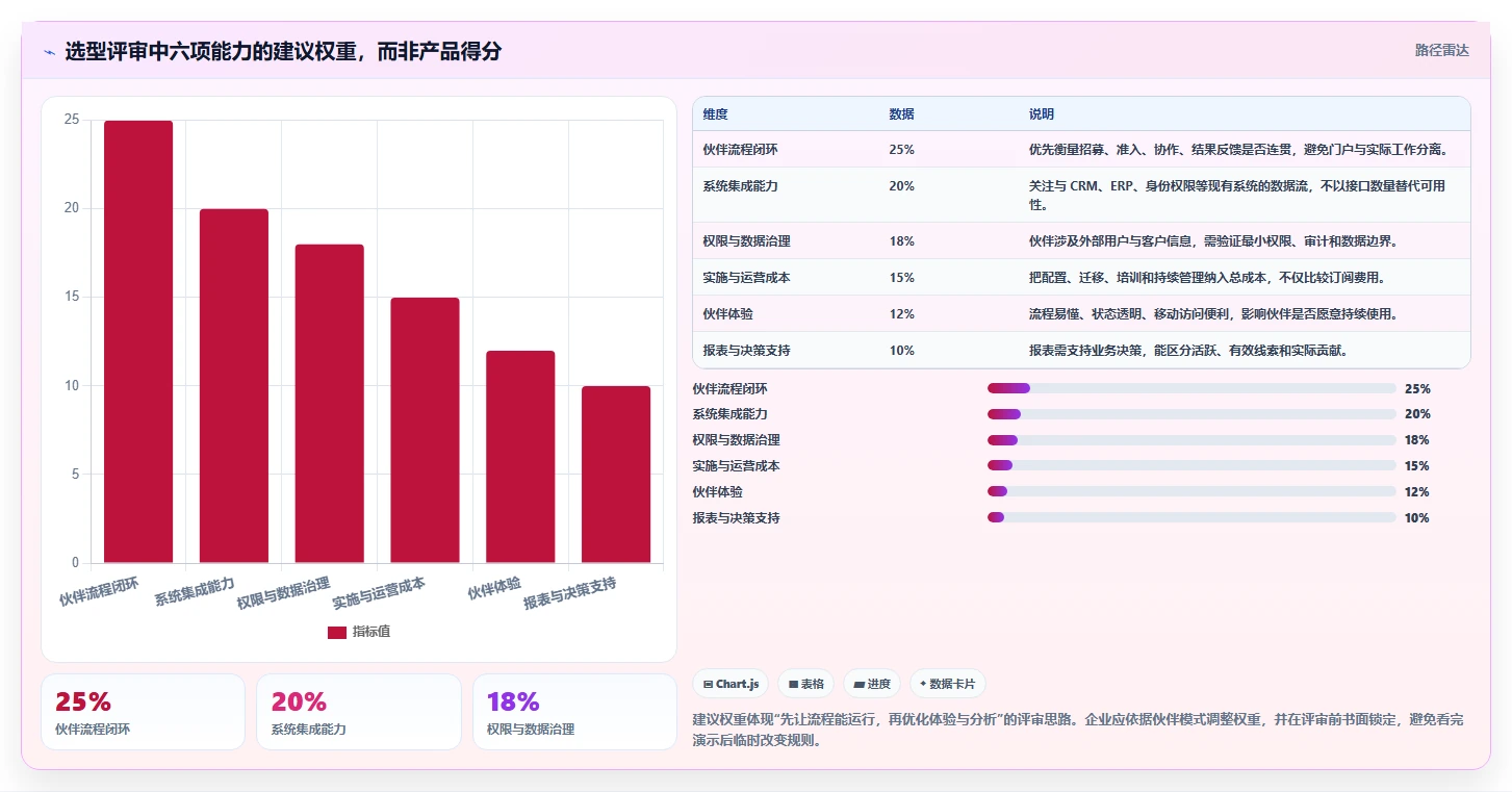 2026年效率之选:6大合作伙伴协同系统工具深度对比