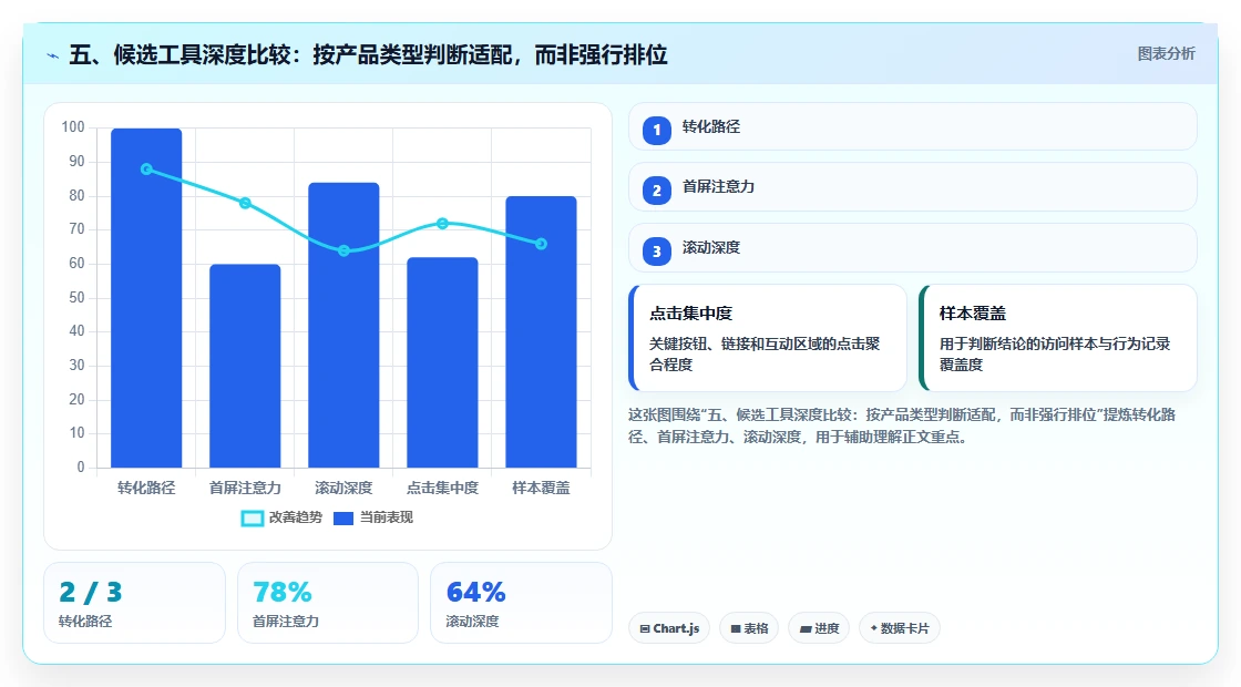 五、候选工具深度比较：按产品类型判断适配，而非强行排位