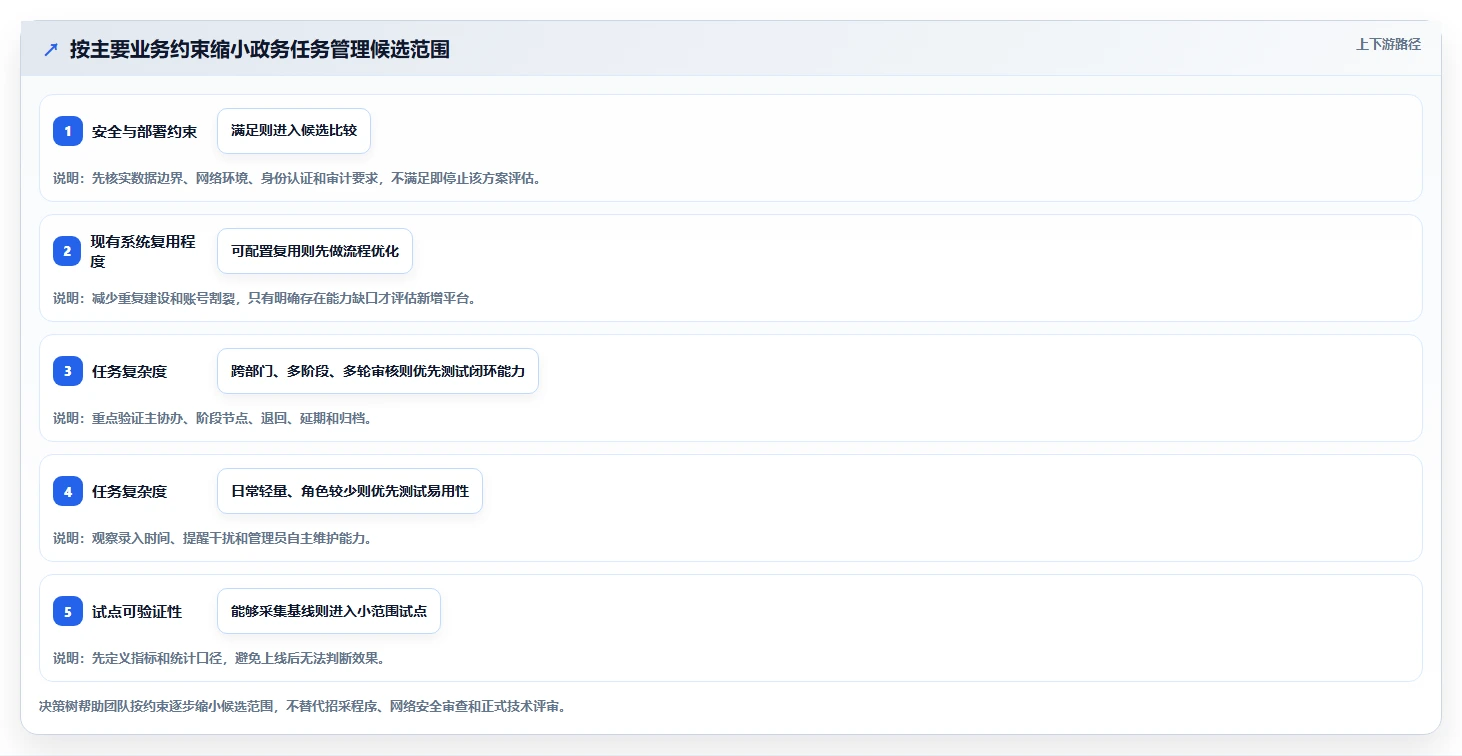提升行政效率！2026年最值得投资的5款政务任务管理系统