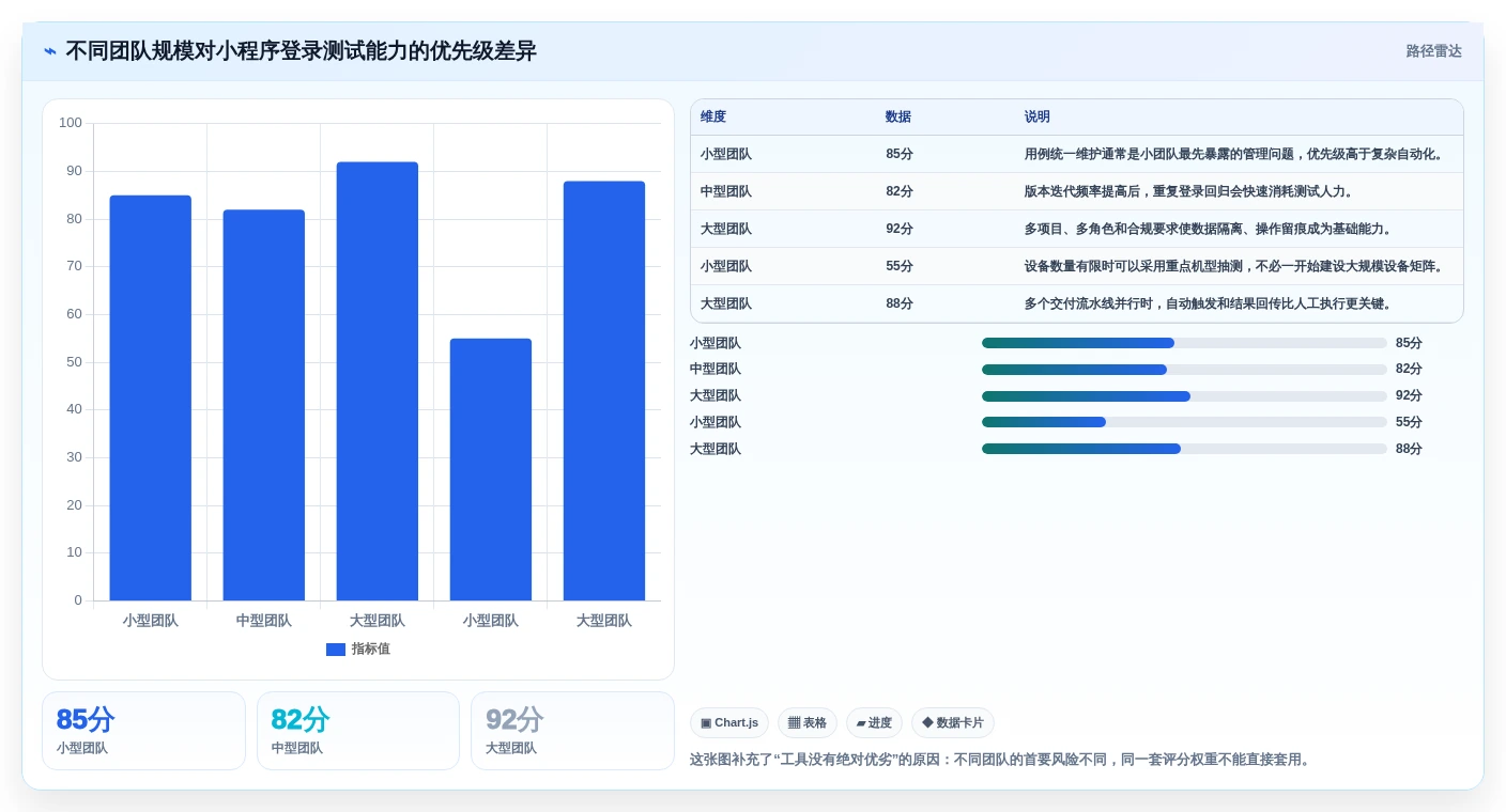 选择困难症？2026年微信小程序登录功能测试用例工具选型指南