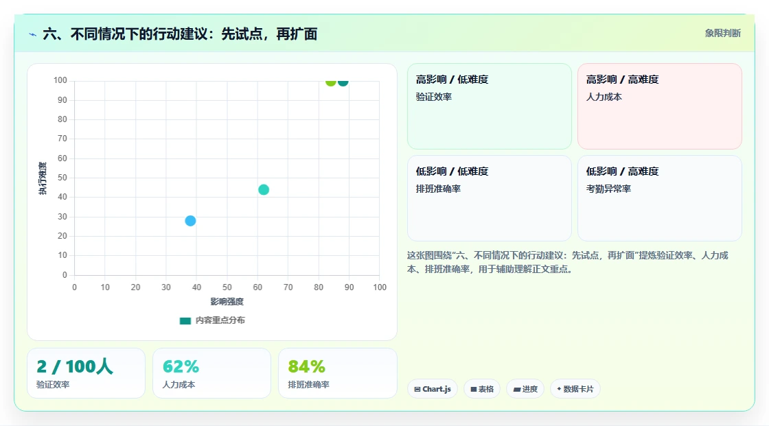 六、不同情况下的行动建议:先试点,再扩面