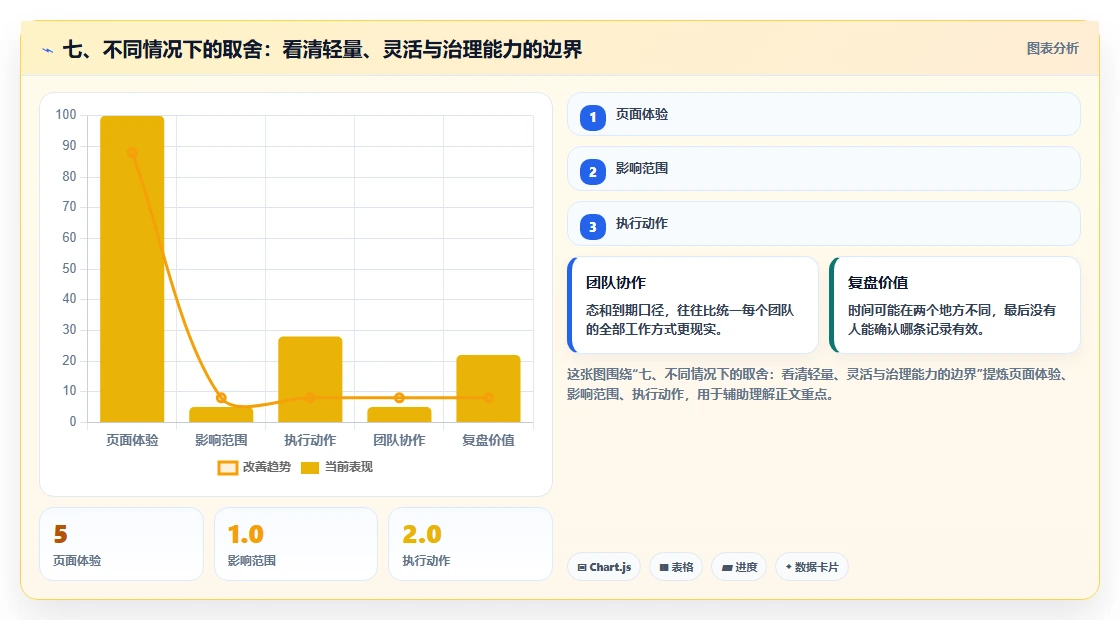 七、不同情况下的取舍:看清轻量、灵活与治理能力的边界