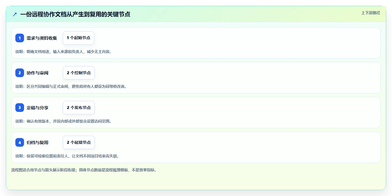 远程办公新趋势:2026年值得关注的5款在线文档协同平台推荐