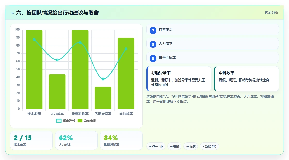 六、按团队情况给出行动建议与取舍