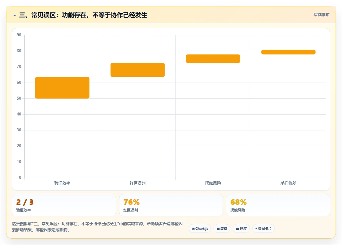 三、常见误区：功能存在，不等于协作已经发生