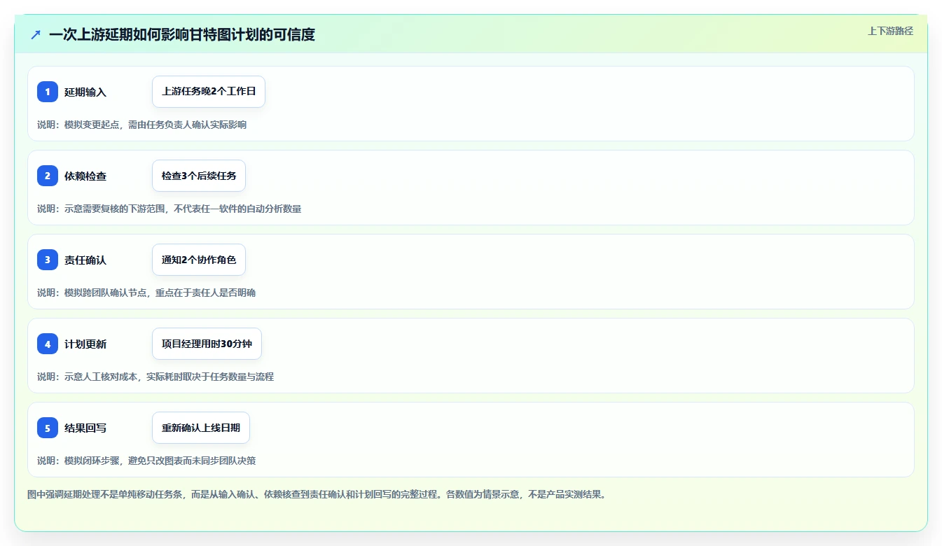 甘特图工具对比：2026 年最受欢迎的 5 款工具详解