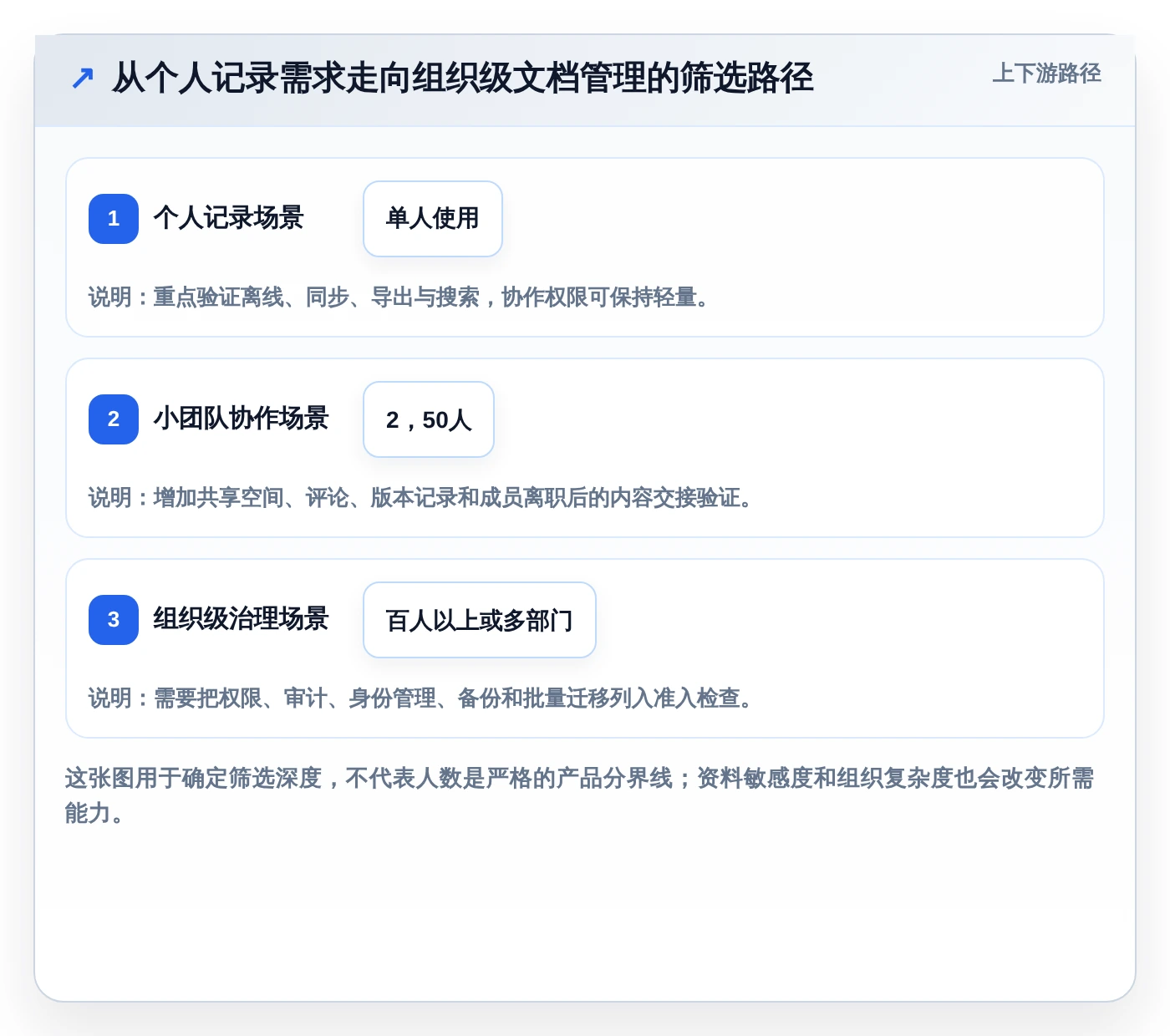 从入门到精通：2026年文档管理笔记工具选购指南
