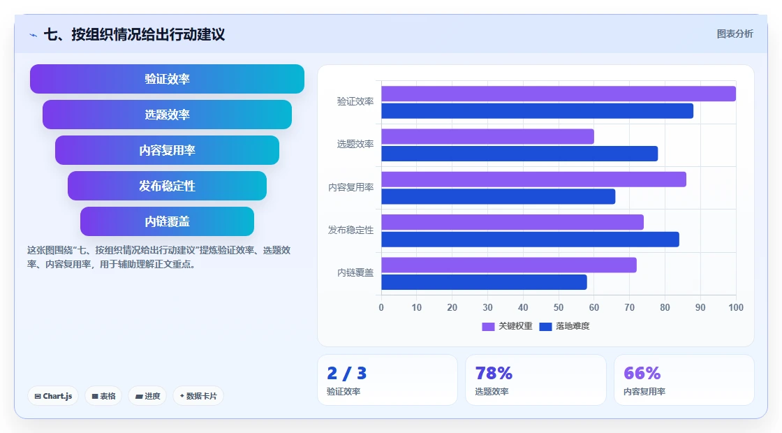 七、按组织情况给出行动建议