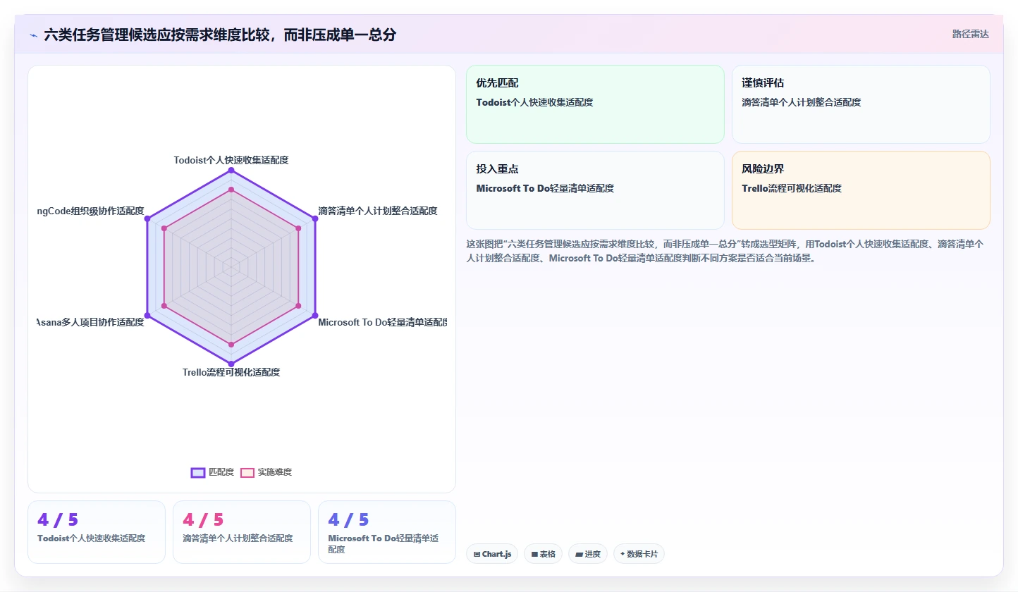 2026年效率革命:6大建立一次性任务管理系统工具全面对比