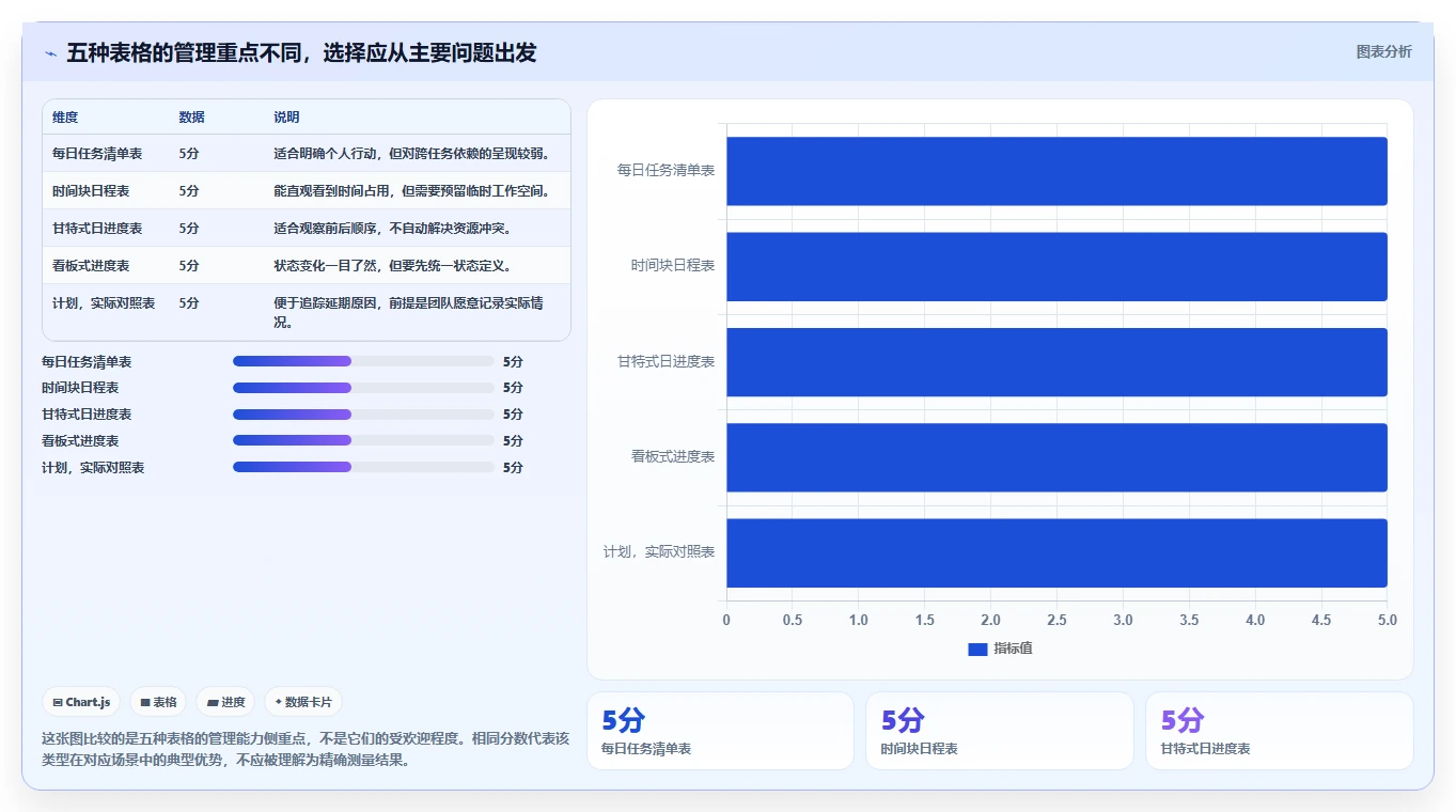 项目管理新趋势：2026年最受欢迎的5大日进度计划表解析