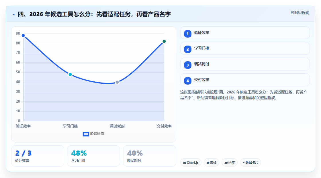 四、2026 年候选工具怎么分：先看适配任务，再看产品名字