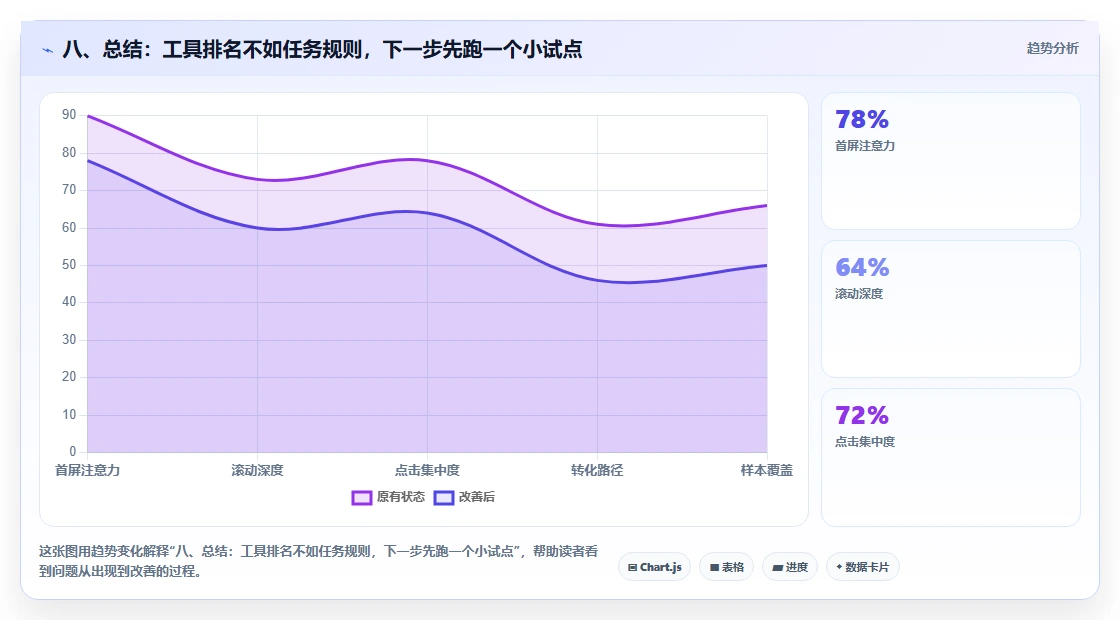 八、总结:工具排名不如任务规则,下一步先跑一个小试点