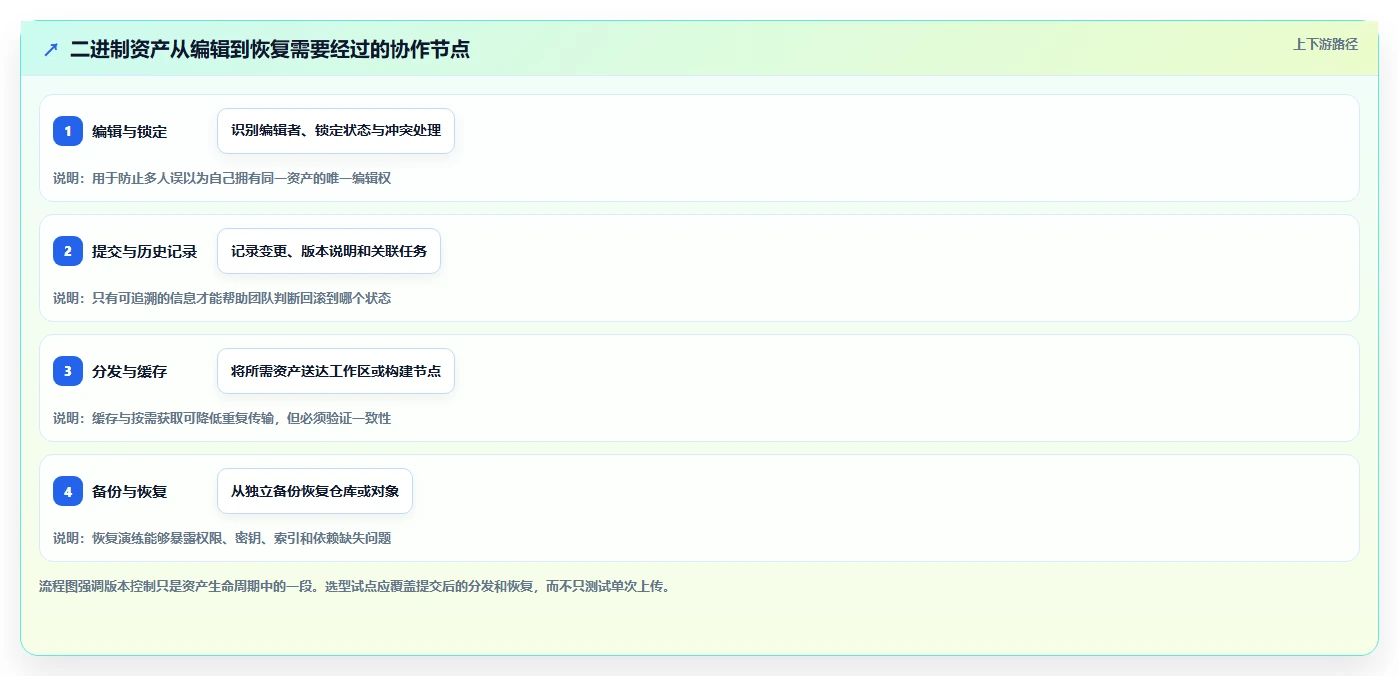 效率之选:2026年最值得投资的5大二进制文件版本管理工具