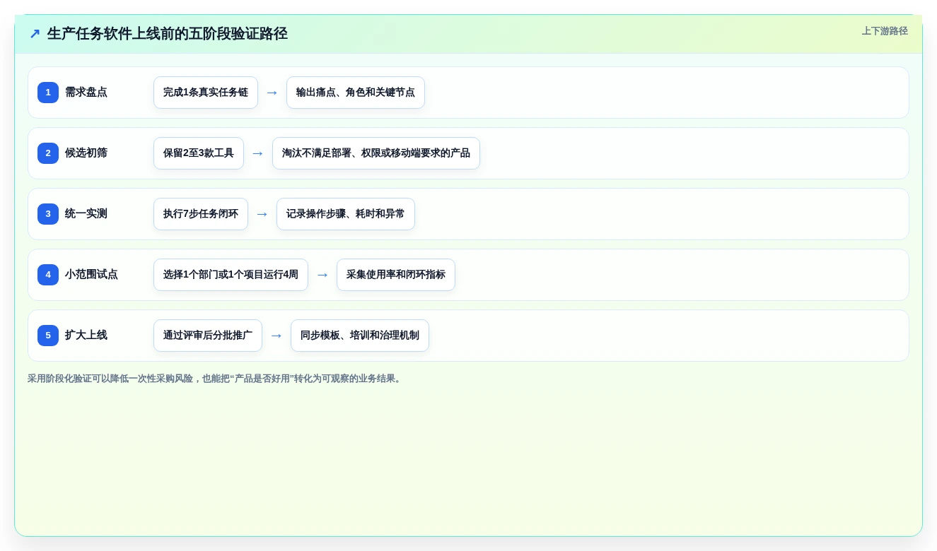 2026年效率之选:TOP 6生产任务软件工具全面对比