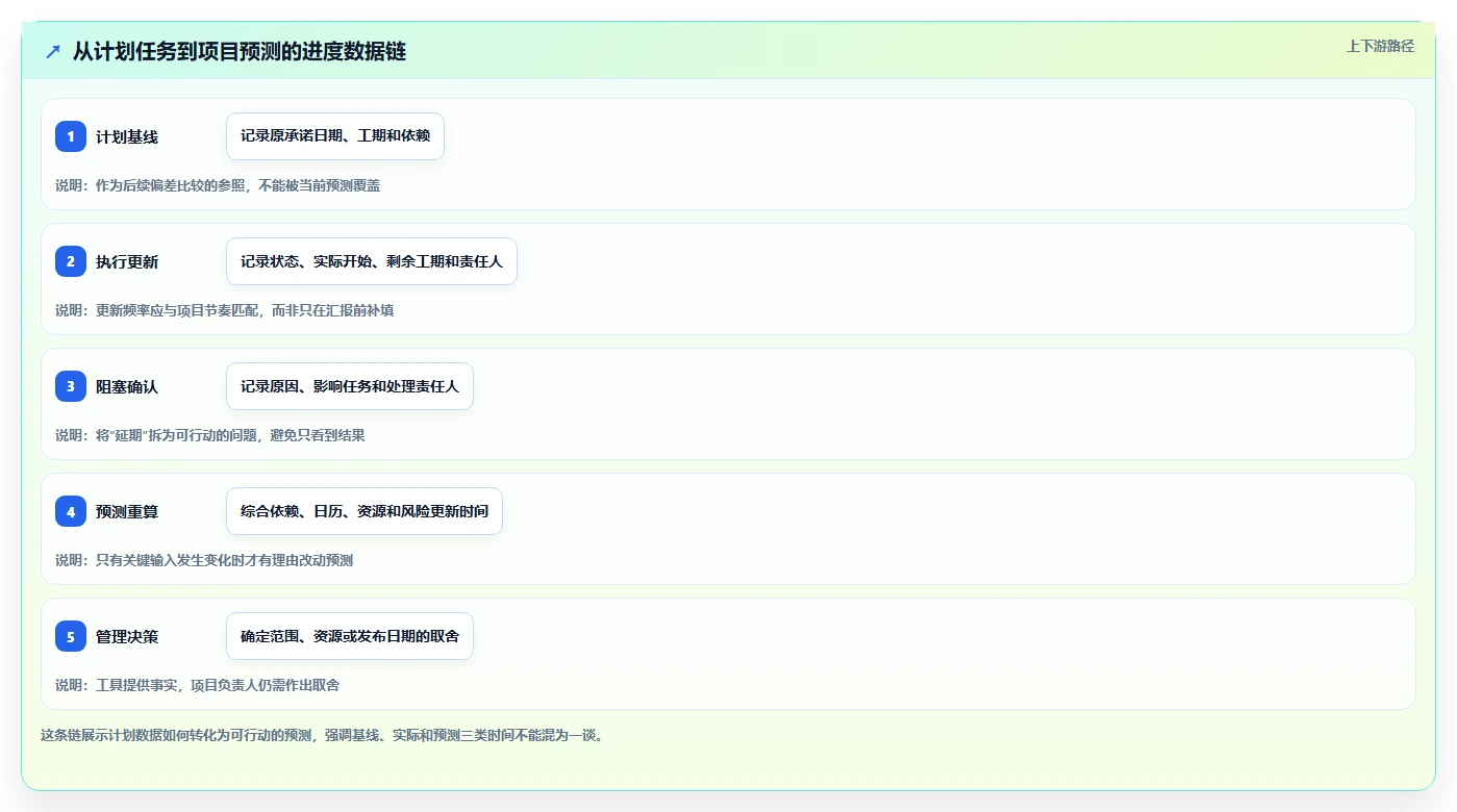2026年项目经理必备:6大项目进度计划工具全面对比