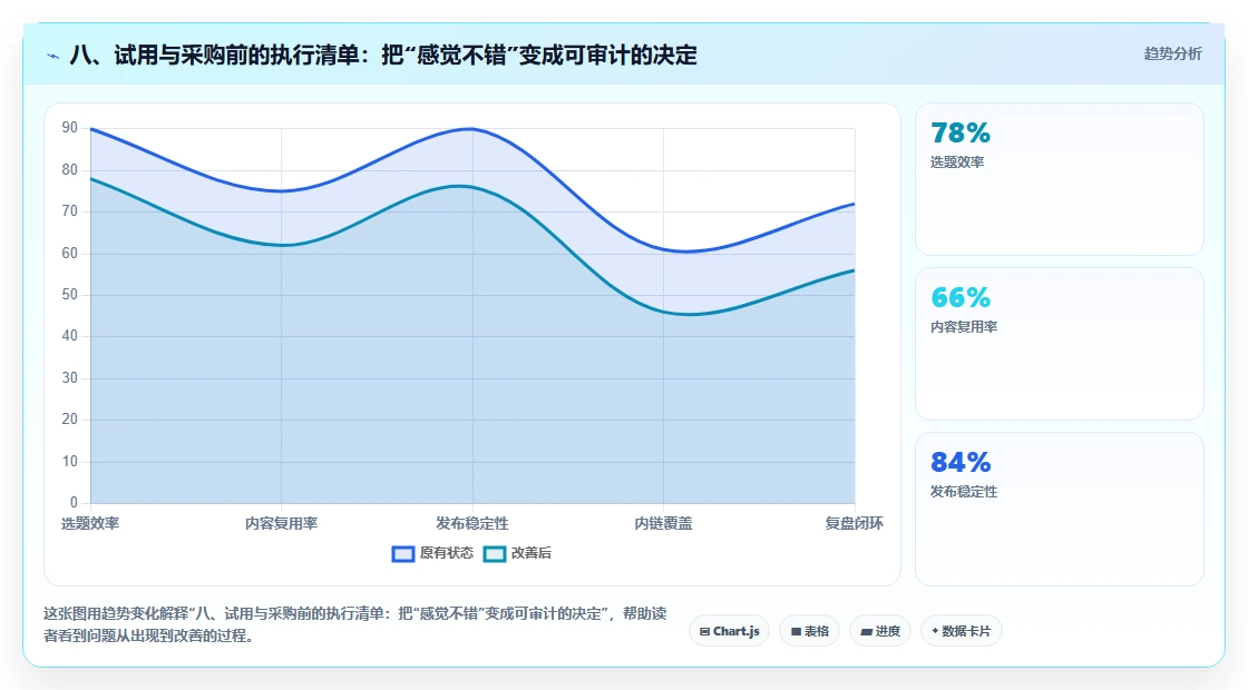 八、试用与采购前的执行清单：把“感觉不错”变成可审计的决定