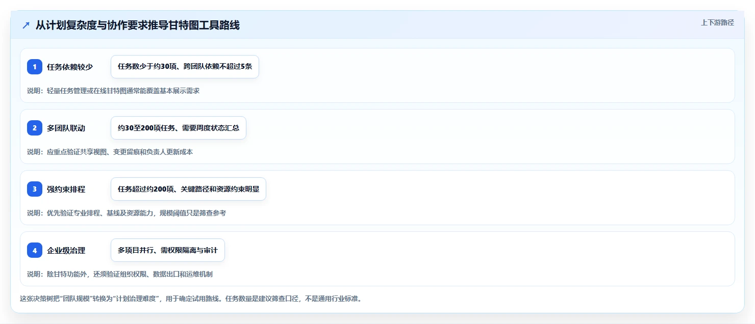 一文看懂！2026年进度计划甘特图软件选型攻略与6款热门工具推荐